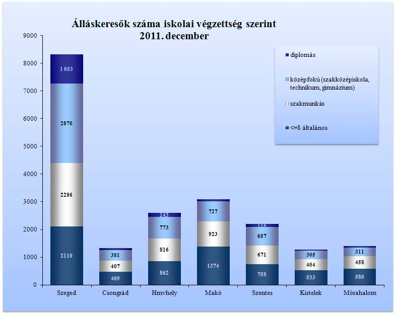Iskolai végzettség, ellátások Az álláskeresők iskolai végzettségenkénti összetétele novemberhez képest kisebb mértékben változott.