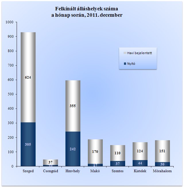 A hónap elején meglévő 685 álláshellyel együtt 2 256 álláshelyet tudtunk a hónap során felkínálni munkát kereső ügyfeleinknek, 41