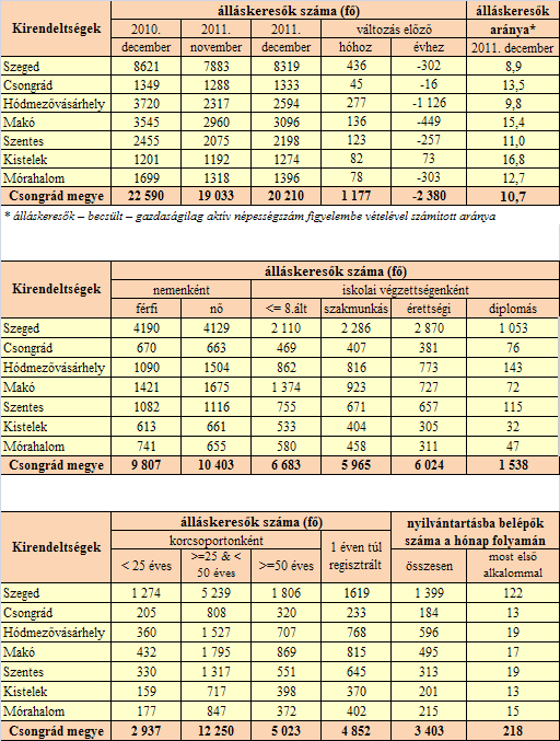 A nyilvántartott álláskeresők