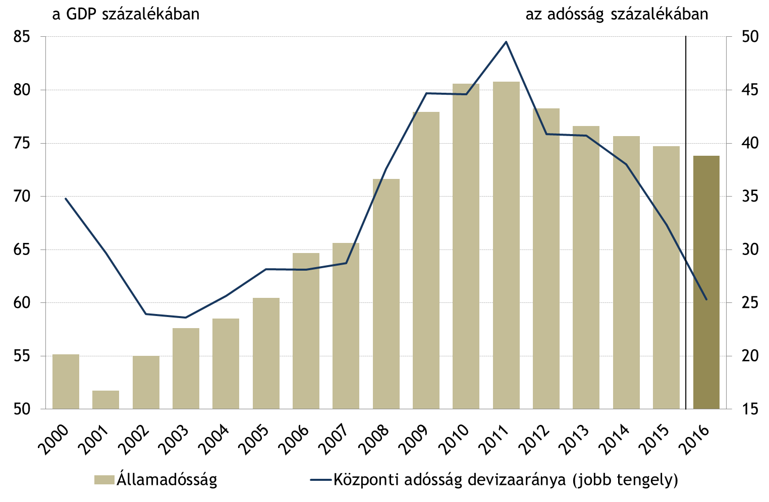 1. ábra: Az államadósság és a központi adósság devizaarányának alakulása Forrás: ÁKK, MNB 2016.