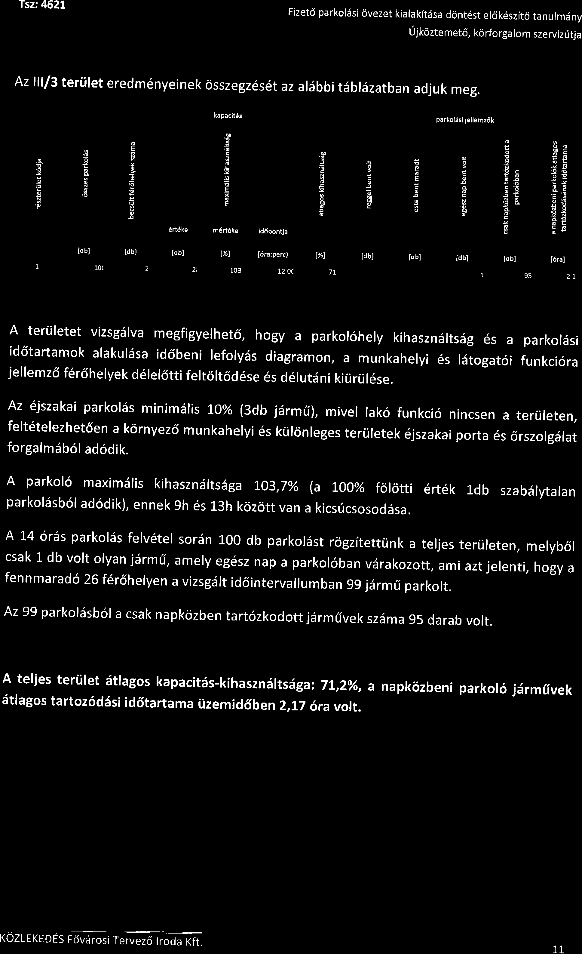 Tsz:4621 Fizet6 parkoliisi ovezet kialakftdsa d6nt6st el6keszitcj tanulmdny Ujkciztemet6, kcirforga lom szervizrltja Az lllls tertilet eredm6nyeinek cisszeg z6s6t az aldbbi tdbl6zatban adjuk meg.
