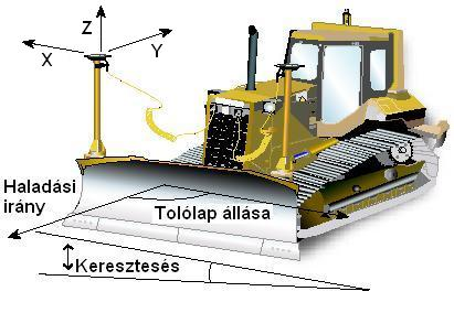 Trimble gépvezérlések Az amerikai Trimble Navigations műholdvevő rendszerével számos gépvezérlési rendszer üzemeltethető.