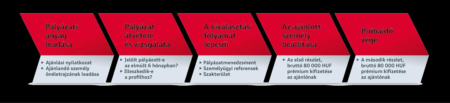 Hungariához az elmúlt 6 hónapban Az ajánlás leadása Ajánlási nyilatkozat kitöltése Ajánlási nyilatkozat és önéletrajz eljuttatása személyesen a