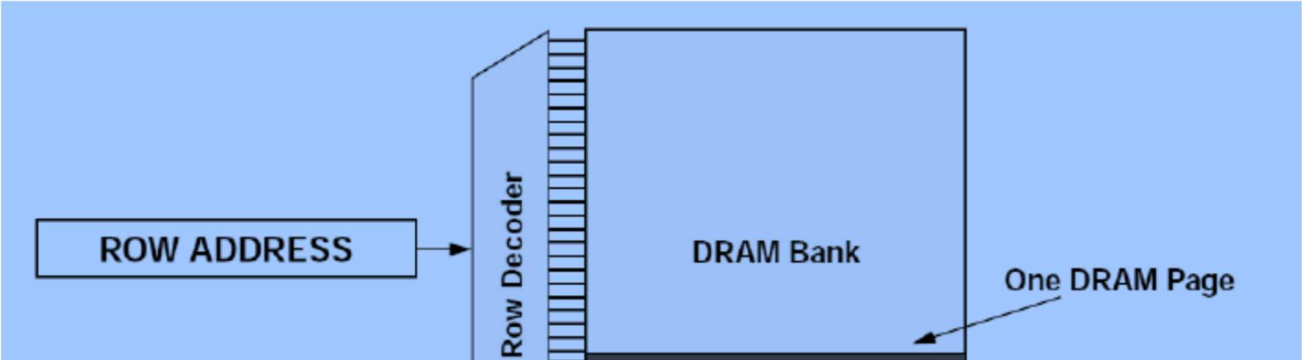 A DRAM olvasása 1. Az SRAM-hoz hasonlóan a bitvezetékeket itt is előfeszítjük, de az SRAM-mal ellentétben nem logikai 1- re, hanem csak a logikai 0 és 1 szintje közé "félútra". 2.