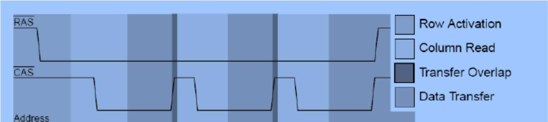 A DRAM olvasásának átlagos ideje lerövidíthető, ha megengedjük, hogy azonos sorcímről történő olvasás esetén a /RAS jel alacsonyan tartása mellett, csupán a CAS jellel vezérelve egymás után több