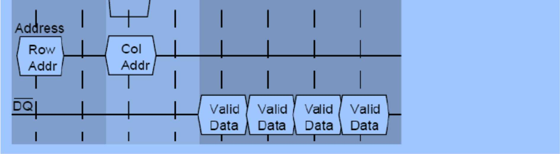 A BEDO DRAM-hoz hasonlóan az SDRAM is képes automatikusan növekvő oszlopcímekről egymás után több adat átvitelére (burst), de attól eltérően itt már ezt nem kell a /CAS jellel újra és újra igényelni,