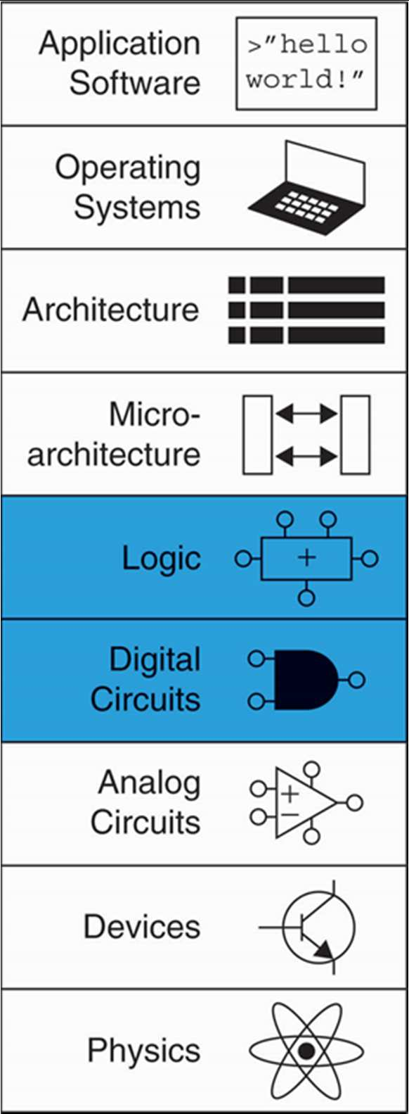 Forrás: Elsevier Application Software Operating Systems Architecture Microarchitecture Logic Digital Circuits Analog Circuits Devices programs device drivers instructions