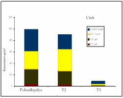 Kiugróan magas értékeket réz esetén tapasztaltunk, amely a gépkocsi fékkopásához hasonlóan a repülıgépek fékkopásából származhat.