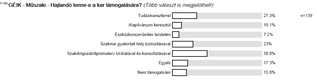 5. Alumni A karhoz való kötődést mutatja, hogy a többség igényt tartana a kar