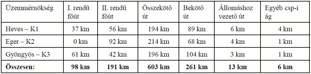 Közúthálózat Heves megye domborzati adottságai alapján a fő közlekedési útvonalak a megye déli részén, az Alföld határában lettek kialakítva.