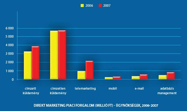 Ügynökségi piac 15 Ügynökségi piac Összefoglaló megállapítások Az ügynökségi direkt marketing forgalmat 2007-ben 13,2