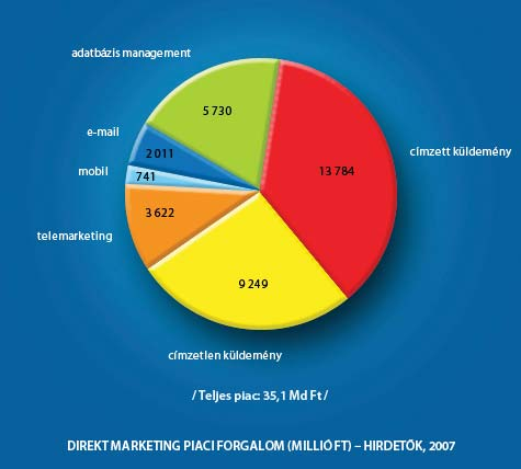 Hirdetôi piac 8 Hirdetôi piac Összefoglaló megállapítások A hirdetôi piac 35,1 milliárd forintos forgalmat generált 2007-ben, ez 23%-os