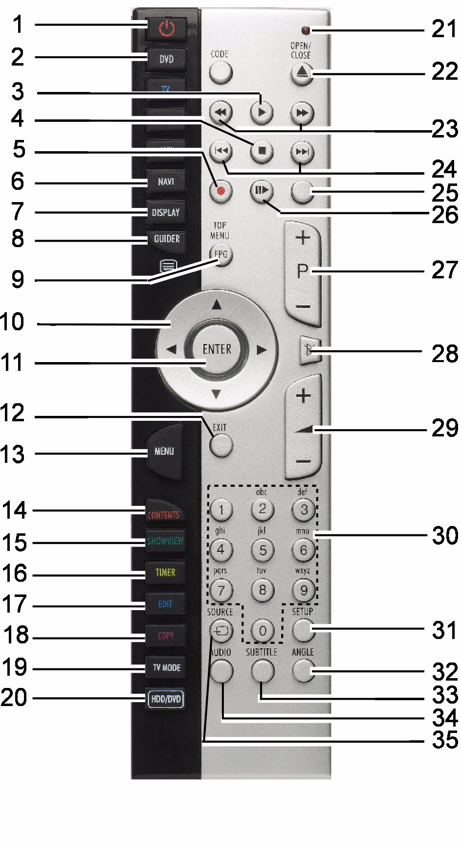 Universalfunktion der Fernbedienung In dieser Übersicht sind die Tasten zur Bedienung des DVD-/HDD-Rekorders beschreiben.