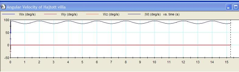 Szögsebesség vizsgálata Szögsebesség - jel: w x, y, z tengely mentén értelmezett szögsebesség az idõ
