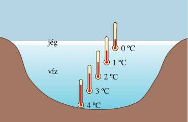 e.) A víznek 4 C-on lenayobb a űrűée. Oka: A víz elérő vielkedée a öbbi olyadékól. Ha a válozalan ennyiéű (állandó öeű) vize űjük, akkor 4 C-i a éroaa cökken, ajd a ovább űjük, éroaa növekzik.