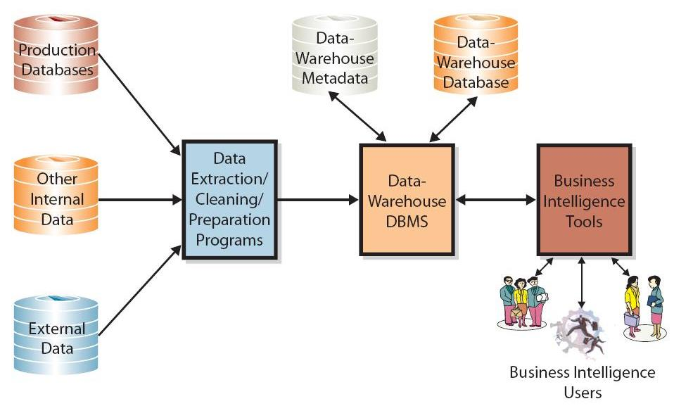 adatbázisa. Támogatja a menedzsment döntéshozatali folyamatait. Olyan felépítésű, hogy segítse az üzleti intelligencia funkciók minél eredményesebb megvalósítását.
