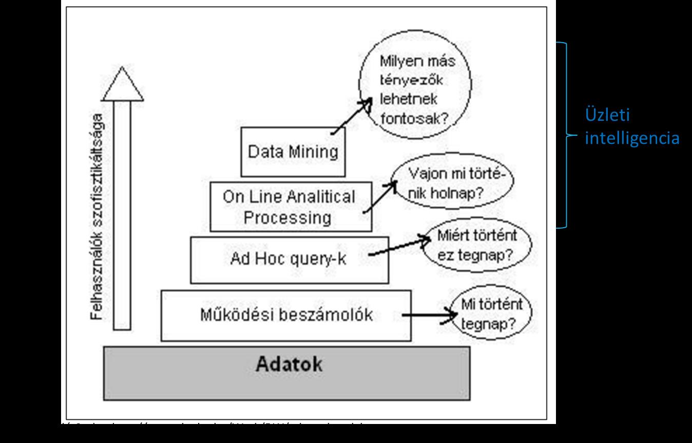 Az adatszükséglet piramis csúcsán az adatbányászat, alatta az OLAP eszközök, alatta az ad-hoc