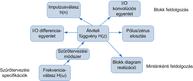 Digitális szűrők ekvivalens leírási módjai Digitális szűrők ekvivalens leírási módjai