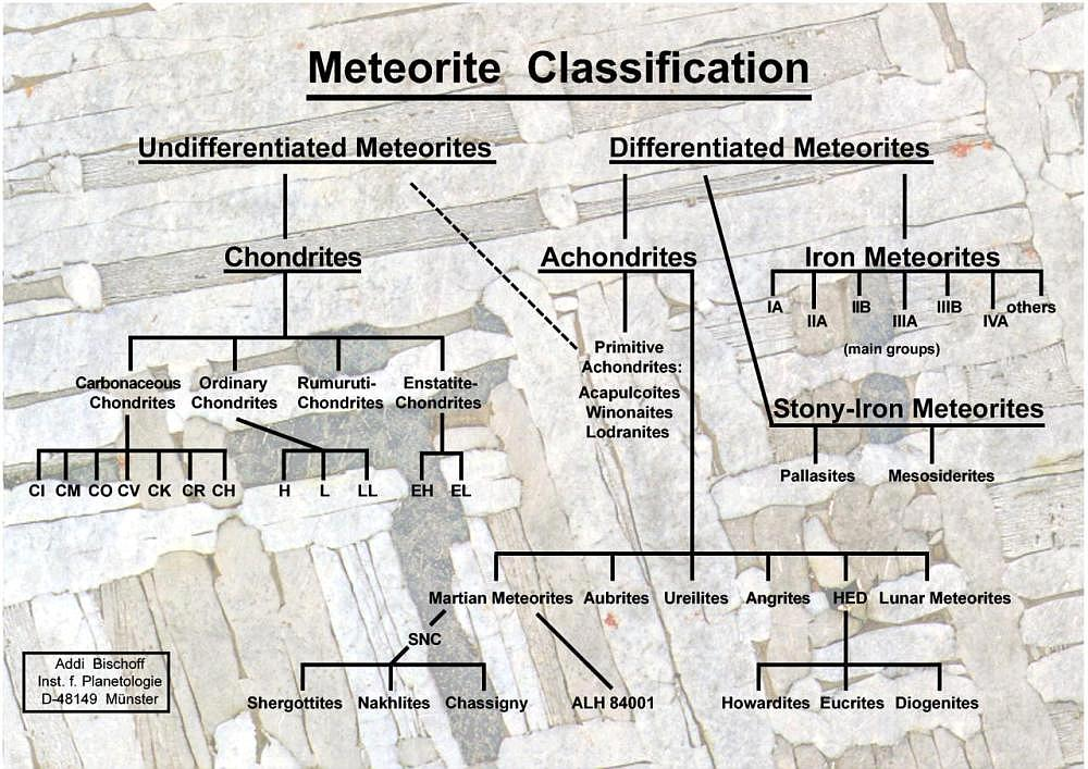 Meteoritok - osztályozás Harangi Sz.