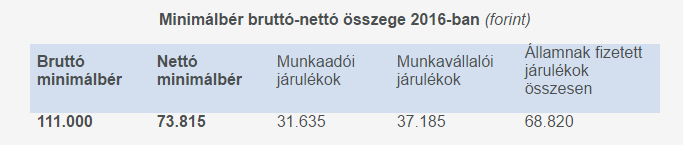 A minimálbérhez kapcsolt egyéb fiskális foglalkoztatási ösztönző eszközök 2003 után a minimálbér SZJA mentessé vált 2006 után megjelent a tarifás szabályozás A dupla járulékteher : minimálbér