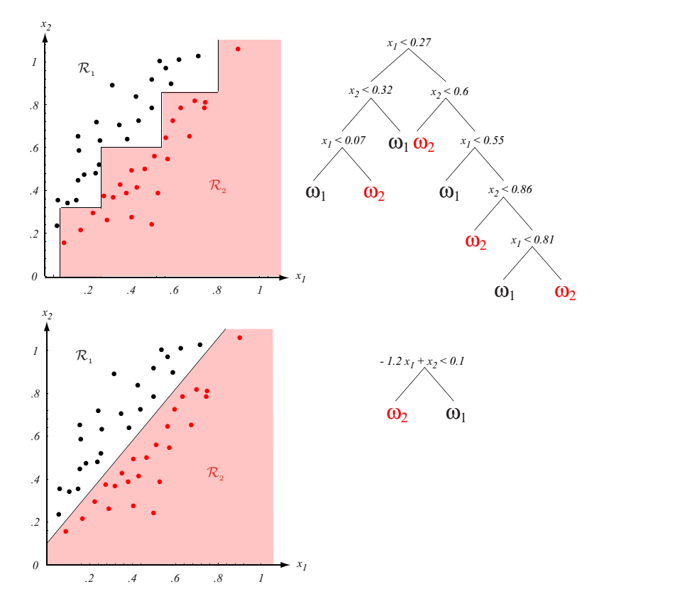 Nemlineáris osztályozó Nemparametrikus nemlineáris osztályozó NN nearest neighbour, k-nn Posterior becslése n cimkézett minta x körül egy V