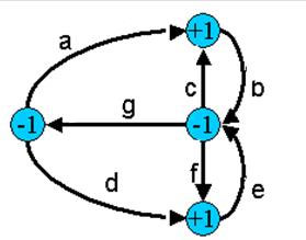 Egy példa átmenet fedéshez Eredeti gráf hely polaritásokkal Duplikált élekkel
