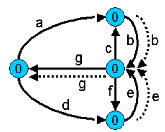 Egy példa átmenet fedéshez Eredeti bejárási szekvencia (Euler-kör): a b c b f e g d e g Egy lehetséges (nem optimális) megosztás: Tesztelő 1: a b c