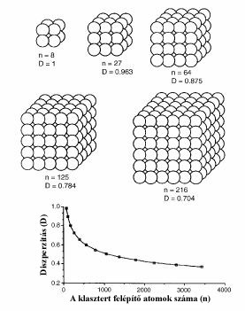 2. ábra A diszperzitás változása az atomok számának növelésével2 Ma a katalizátorgyártás egyik fő célja, hogy molekuláris szinten legyen képes szabályozni a részecskék tulajdonságait.