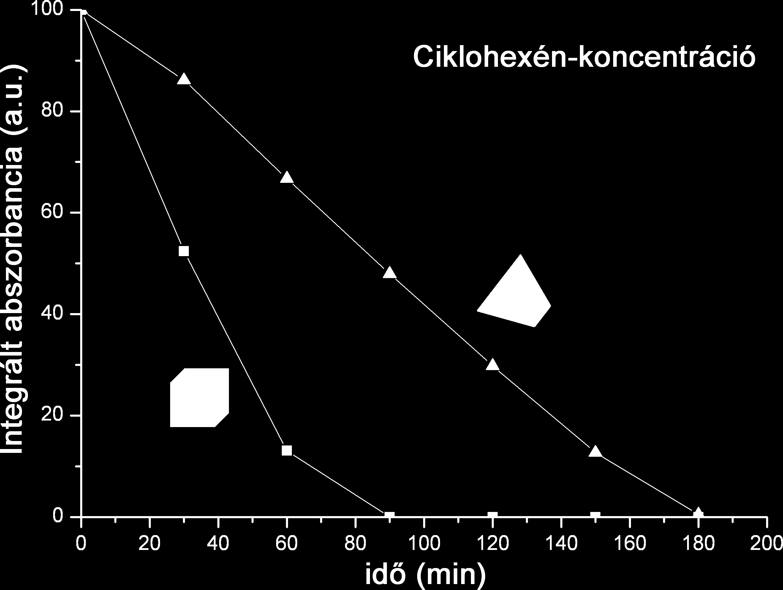 47. ábra Ciklohexén hidrogénezés különböző morfológiájú nanorészecskéken 25 oc-on Ha megemeltük a hidrogénezés hőmérsékletét a különbség csökkent a kétféle platinarészecskén.