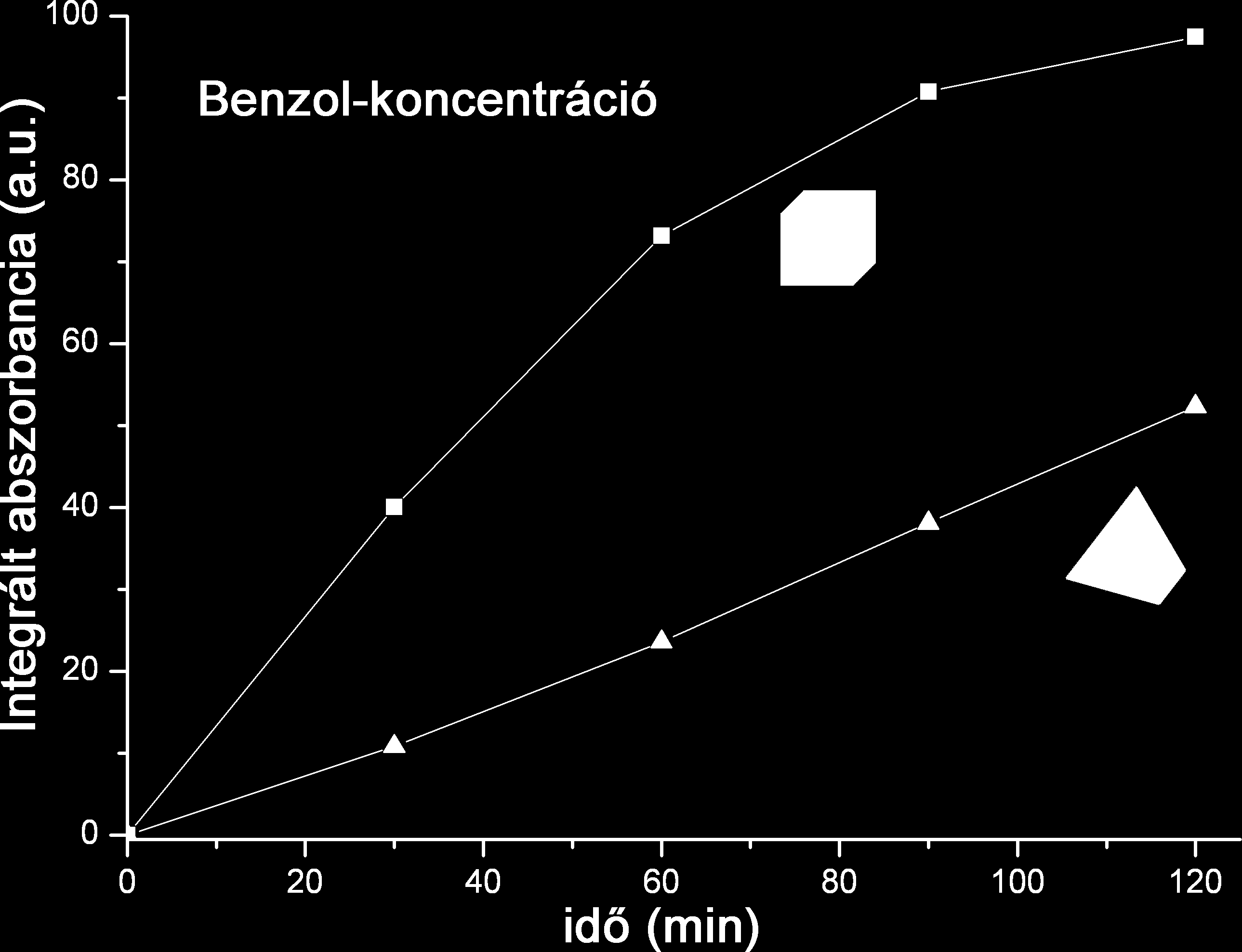 49. ábra Ciklohexén dehidrogénezés különböző morfológiájú nanorészecskéken 200 oc-on Ezekből a méréseinkből az a következtetés adódik, hogy valóban van sebességbeli különbség a két különböző
