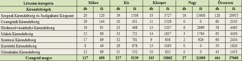 szerint A mintavételi kör munkaerő-piaci