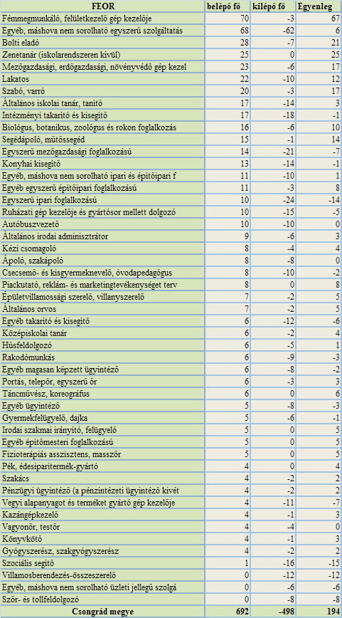 A mintavételi körben várható létszámmozgások