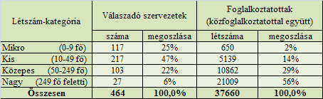 adataival számolhattunk, földrajzi elhelyezkedésüket tekintve legnagyobb számban (60 %-ban) Szegedről.