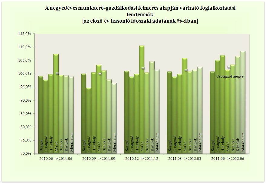 Megyén belül minden térségben foglalkoztatotti létszám emelkedéssel számolhatunk.