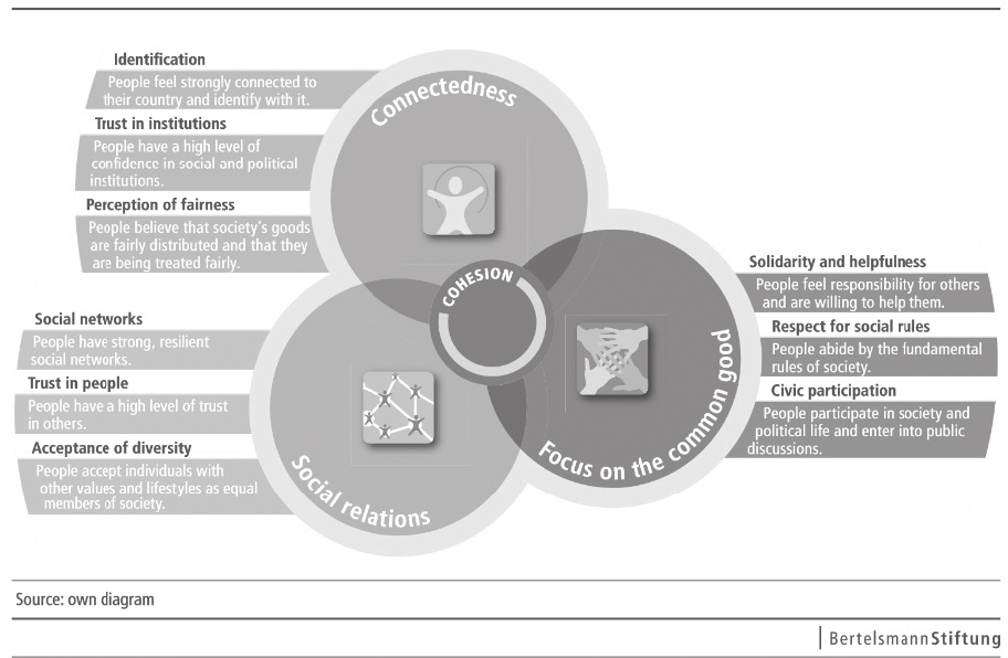 23.. ábra A Bertelsmann Alapítvány jól-léti modellje Az alapítvány által készített kohéziós modell: a társadalmi beágyazottság (identitás, az intézményrendszerben való bizalom, a társadalmi