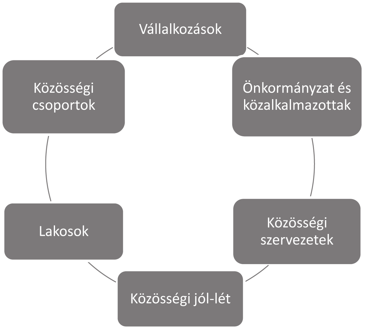 rált egészségközpontok kialakításával, az önkéntes szektor beintegrálásával, a közösségi egészségi projektek projektszerű menedzsment rendszere kialakításával.