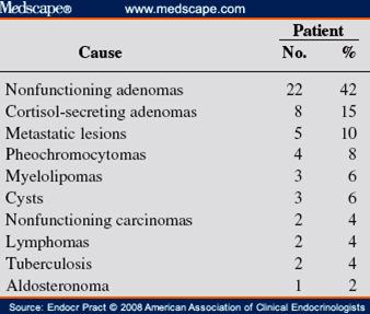 Etiology of