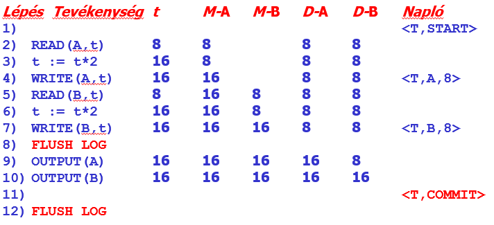 162. Adjuk meg az Undo naplózás U1 és U2 szabályát! (4 pont) U1.