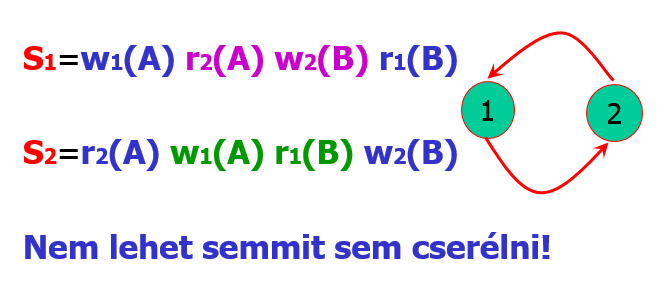 204. Adjunk példát arra, hogy két ütemezés megelőzési gráfja megegyezik, de nem konfliktusekvivalensek! (4 pont) 205.