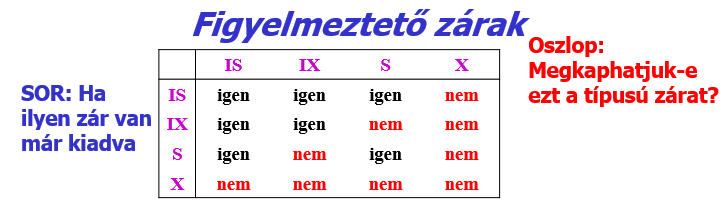 (3 pont) - A kért zárnak megfelelő figyelmeztető zárakat kérünk az útvonal mentén a gyökérből kiindulva az adatelemig.