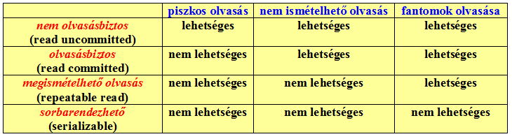 245. Mi jellemző a sorbarendezhető elkülönítési szintre a piszkos, fantom, nem ismételhető olvasásokra vonatkozóan? (3 pont) 246. Milyen DML szintű zárakat használ az Oracle?