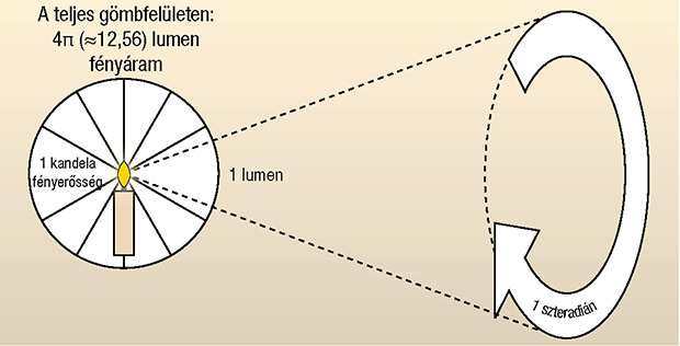 Fényerısség-kandela kandela-gyertya (latin) A fényforrásból egységnyi térszögbe kibocsátott, világításra fordítható látható fényáram SI-alapegysége.