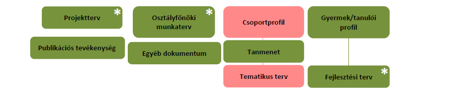 3.1.2.A szabadon választható dokumentumok kapcsolati rendszere jelzésű dokumentumokhoz reflexió feltöltése is szükséges. Ha további szakmai információra van szüksége, kérjük, a http://www.oktatas.