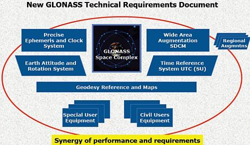 3.1. 2.3.1 A GLONASSZ holdak 2-7. ábra. Az orosz PNT szolgáltatások szerkezete A GLONASSZ holdaknak, a GPS-holdakhoz hasonlóan, több generációját különböztetik meg.