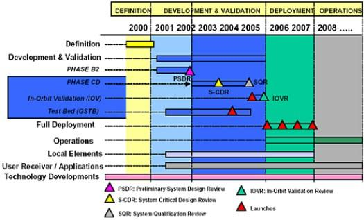 2002. március 26.: az Európa Tanács határozatot hoz a projekt indításáról 1,1 milliárd eurót irányoz elő az első (2002-2005 közötti) fejlesztési szakaszra; a becsült költség 3,4 milliárd euró.