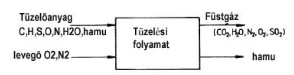 Ahol: n nedvességtartalom, h hamu. 1. ábra: Tüzelési folyamat blokk vázlata 2.