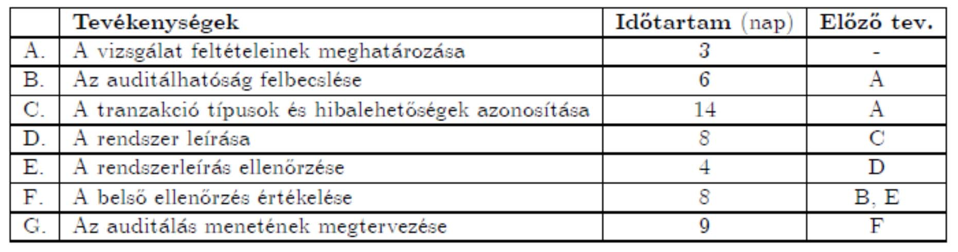 Feladat Egy vállalat auditálásának első fázisában a könyvvizsgáló cégnek először meg kell tanulnia az ügyfelét.