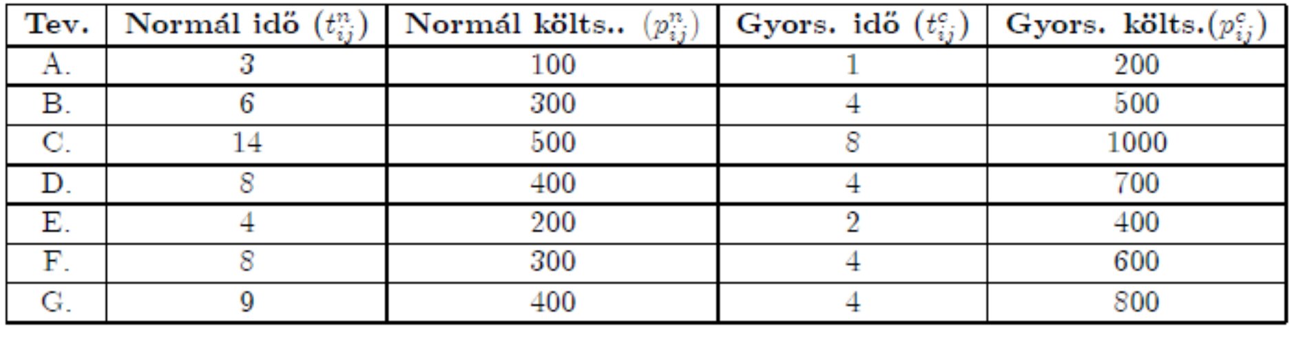 Tegyük fel, hogy a projektnek 30 nap alatt be kell fejeződnie.