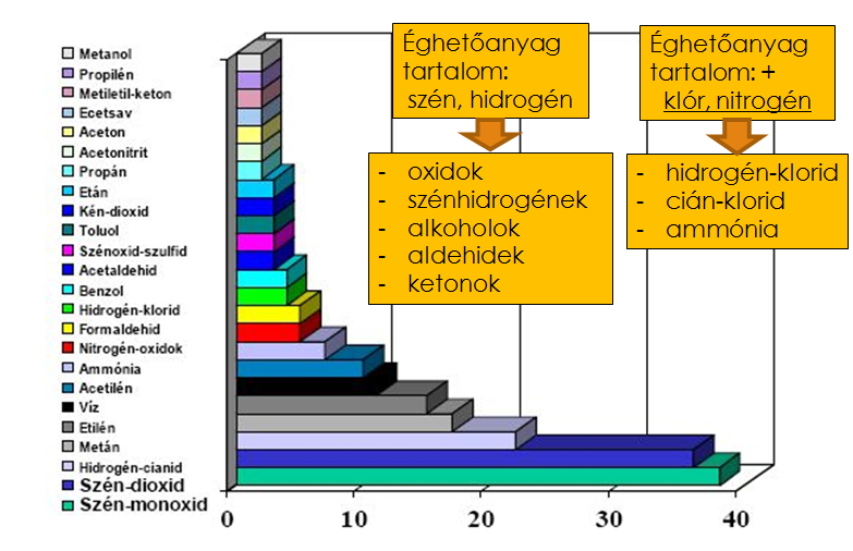 folyékony (víz) és gáznemű égéstermékek (oxidok,