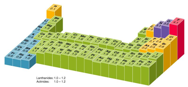 Elektrosztatikus kölcsönhatáson alapuló kötések Elektronegativitás L.